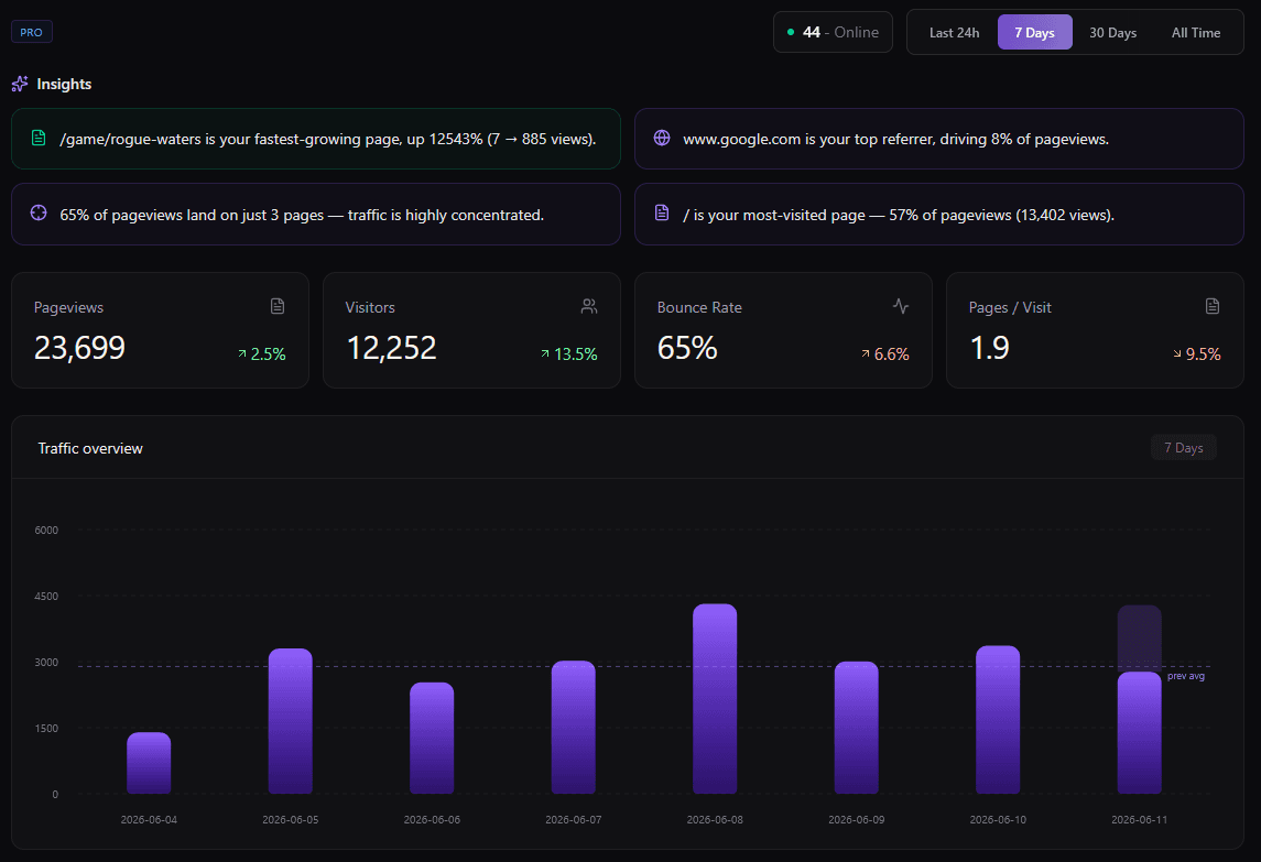 Analytics view of the JAMP dashboard